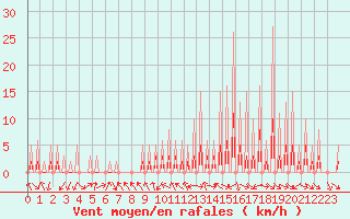 Courbe de la force du vent pour Le Vigan (30)