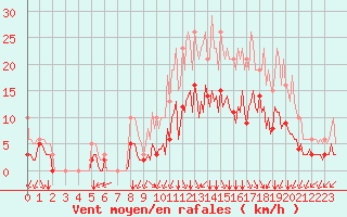Courbe de la force du vent pour Bourg-en-Bresse (01)