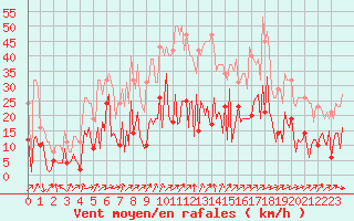 Courbe de la force du vent pour Herhet (Be)