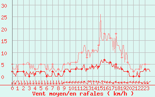 Courbe de la force du vent pour Saint-Antonin-du-Var (83)