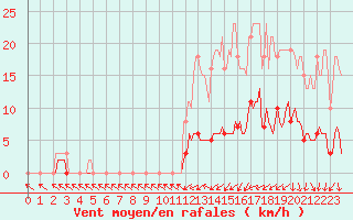 Courbe de la force du vent pour Almenches (61)