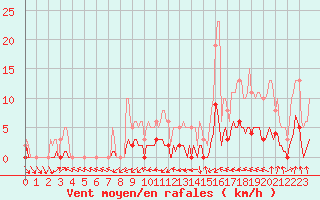 Courbe de la force du vent pour Hd-Bazouges (35)