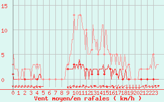 Courbe de la force du vent pour Bouligny (55)