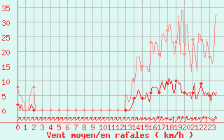 Courbe de la force du vent pour Mandailles-Saint-Julien (15)