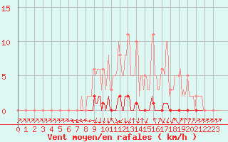 Courbe de la force du vent pour Xonrupt-Longemer (88)