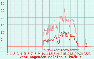 Courbe de la force du vent pour Saint-Martin-de-Londres (34)