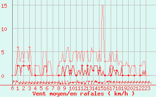Courbe de la force du vent pour Cernay-la-Ville (78)