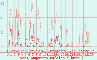 Courbe de la force du vent pour Sain-Bel (69)