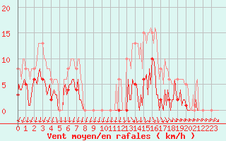Courbe de la force du vent pour Mouilleron-le-Captif (85)