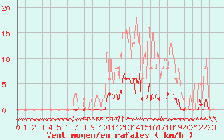 Courbe de la force du vent pour Anglars St-Flix(12)