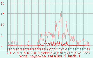 Courbe de la force du vent pour Xonrupt-Longemer (88)