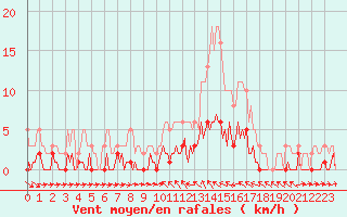 Courbe de la force du vent pour Valleraugue - Pont Neuf (30)