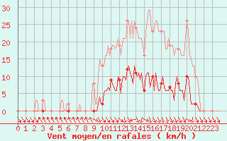 Courbe de la force du vent pour Cerisiers (89)