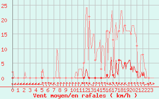 Courbe de la force du vent pour Anglars St-Flix(12)