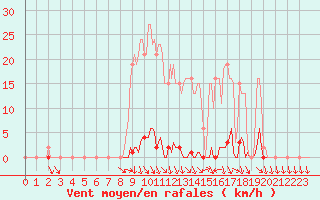 Courbe de la force du vent pour Herserange (54)