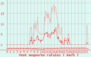 Courbe de la force du vent pour Thoiras (30)