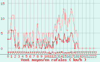 Courbe de la force du vent pour Isle-sur-la-Sorgue (84)