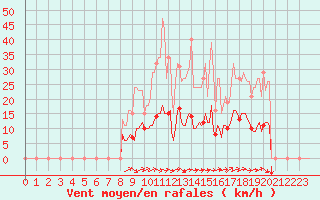 Courbe de la force du vent pour Kernascleden (56)