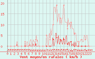 Courbe de la force du vent pour Lhospitalet (46)