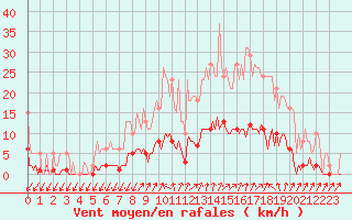 Courbe de la force du vent pour Mandailles-Saint-Julien (15)