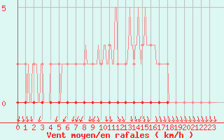 Courbe de la force du vent pour Coulommes-et-Marqueny (08)