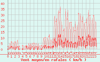 Courbe de la force du vent pour La Baeza (Esp)