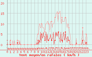 Courbe de la force du vent pour Lhospitalet (46)