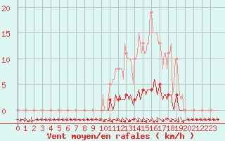 Courbe de la force du vent pour La Lande-sur-Eure (61)