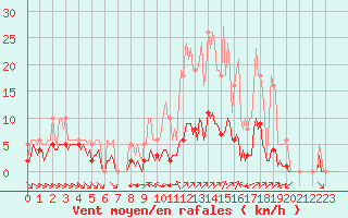 Courbe de la force du vent pour Grimentz (Sw)