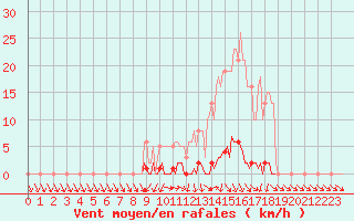 Courbe de la force du vent pour Lagarrigue (81)