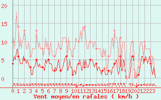Courbe de la force du vent pour Sgur-le-Chteau (19)