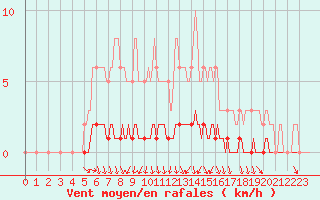 Courbe de la force du vent pour Rmering-ls-Puttelange (57)