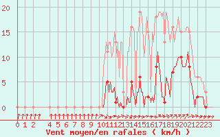 Courbe de la force du vent pour Anglars St-Flix(12)