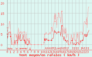 Courbe de la force du vent pour Cernay (86)