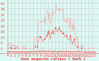 Courbe de la force du vent pour Anglars St-Flix(12)