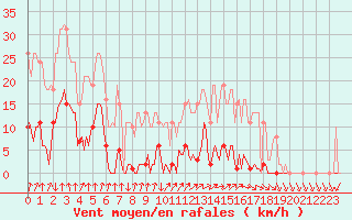 Courbe de la force du vent pour Xertigny-Moyenpal (88)