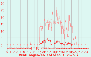 Courbe de la force du vent pour Abbeville - Hpital (80)