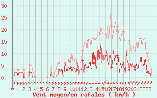 Courbe de la force du vent pour Douzens (11)