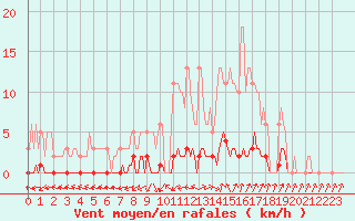 Courbe de la force du vent pour Anglars St-Flix(12)