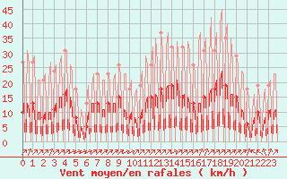 Courbe de la force du vent pour La Baeza (Esp)