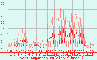 Courbe de la force du vent pour La Baeza (Esp)