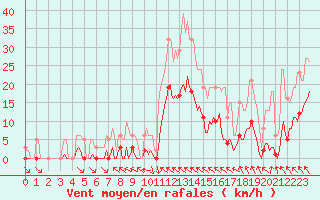 Courbe de la force du vent pour Ristolas (05)