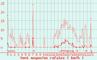 Courbe de la force du vent pour Saint-Brevin (44)