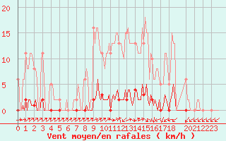 Courbe de la force du vent pour Sain-Bel (69)