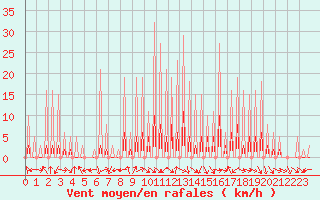 Courbe de la force du vent pour Le Vigan (30)