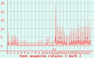 Courbe de la force du vent pour Verngues - Hameau de Cazan (13)