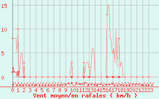 Courbe de la force du vent pour Renwez (08)