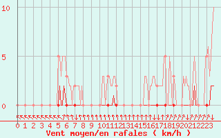 Courbe de la force du vent pour Sisteron (04)