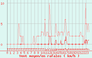 Courbe de la force du vent pour Charleville-Mzires / Mohon (08)