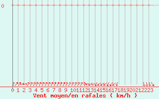 Courbe de la force du vent pour Orschwiller (67)